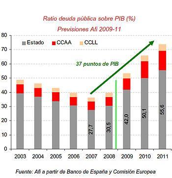 La inviable situación actual de la deuda en España