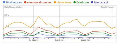 Diarios digitales en español más leídos del momento según Google Trends