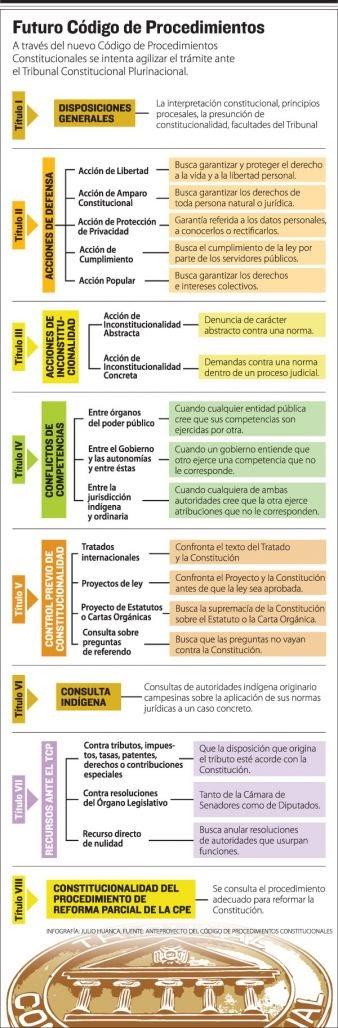 Tribunal Constitucional Plurinacional: el poder que remozará la Asamblea Legislativa