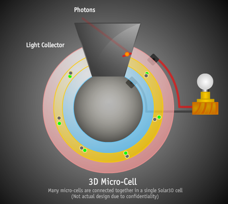 Paneles solares en 3D