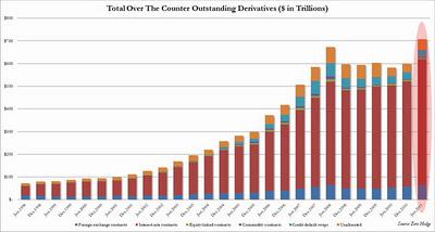 La burbuja de derivados financieros se sigue hinchando... y a gran velocidad