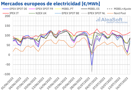 AleaSoft: Caída de precios de gas arrastra a mercados europeos y en España se rompe récord de fotovoltaica