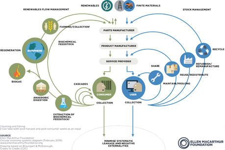 ¿Sigues confundiendo reciclaje y economía circular?