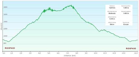 Riospaso-Güé Martínez-Los Praos-Las Planas-La Vaḷḷota-Las Navariegas