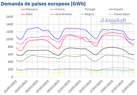 AleaSoft: la ola de calor provoca la mayor demanda de 2023 en España e Italia y eleva precios de mercado