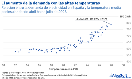 AleaSoft: Altas temperaturas y mayor demanda de energía empeorarán en veranos futuros