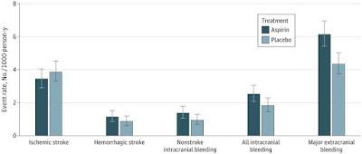 La Aspirina no ayuda a los adultos mayores a prevenir un ACV
