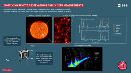 Combining remote-sensing observations from SPICE with in situ measurements from SWA.