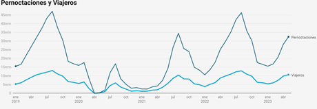 Hostelería y Turismo en 2023, un año para confirmar la evolución positiva de 2022 Hostelería y Turismo en 2023, un año para confirmar la evolución positiva de 2022