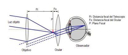Recomendaciones sobre oculares y filtros para ver planetas, y cómo observar de manera segura la Luna y el Sol