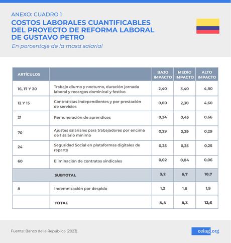 Impactos económicos de la propuesta de Reforma Laboral en Colombia