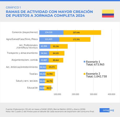 Impactos económicos de la propuesta de Reforma Laboral en Colombia