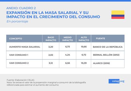 Impactos económicos de la propuesta de Reforma Laboral en Colombia