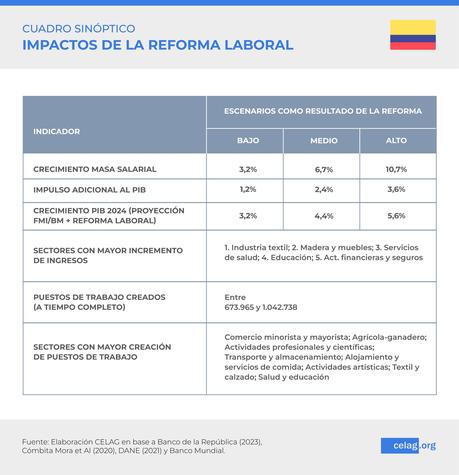 Impactos económicos de la propuesta de Reforma Laboral en Colombia