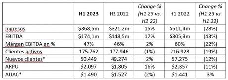 Plus500 alcanza los 368,5 millones de dólares en ingresos en H1 2023, un 15% más respecto al semestre anterior Plus500 alcanza los 368,5 millones de dólares en ingresos en H1 2023, un 15% más respecto al semestre anterior