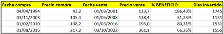 Como invertir en bolsa y acertar el 100% de las veces