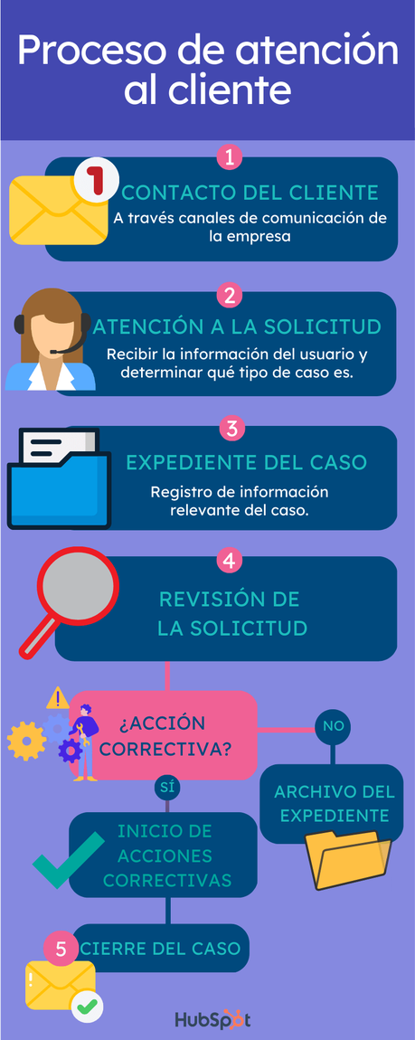 Qué es el proceso de atención al cliente y cuáles son sus fases clave. Qué es el proceso de atención al cliente y cuáles son sus fases clave.