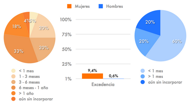 Conciliación en España: los números no mienten