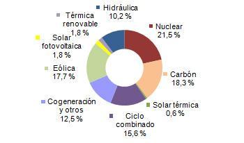 Noviembre 2011: 31,2% de generación eléctrica renovable