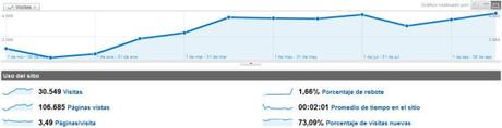 estadisticas primer año Estadísticas del primer año del blog