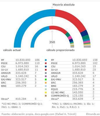 Un escaño 30000 votos