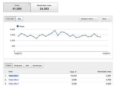 YouTube integra estadísitcas proporcionadas por Analytics YouTube integra estadísitcas proporcionadas por Analytics