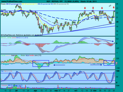 Repsol, otra vez en resistencia ¿Podrá con ella?