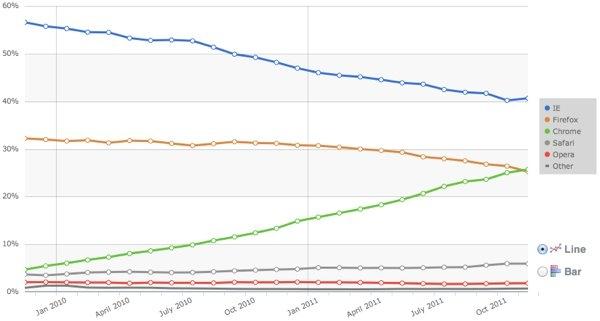 Participación de Chrome supera por primera vez a la Firefox