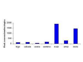 La agricultura ecologica es poco eficiente, cara y minoritaria.