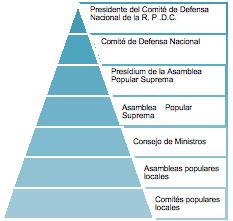 El sistema político de la RPD de Corea