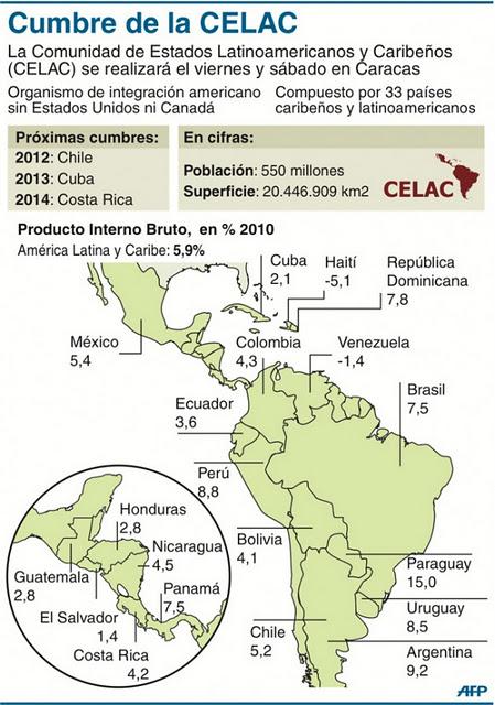 Datos de Comunidad de Estados Latinoamericanos y Caribeños (CELAC) [+ infografía]