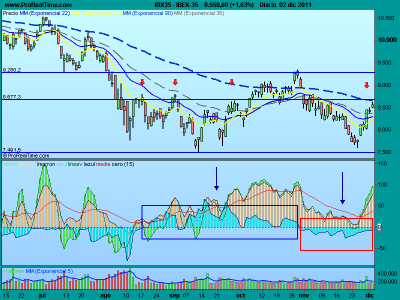 Vela de atención en el IBEX