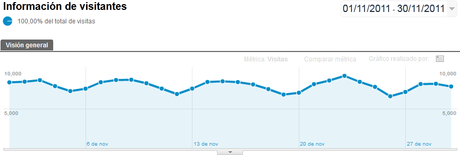 Estadísticas Noviembre 2011