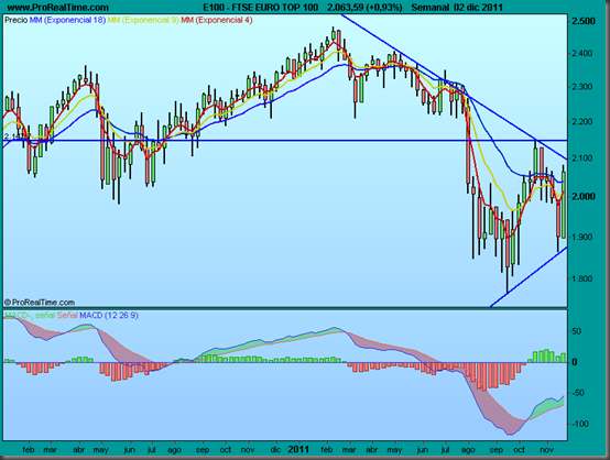 FTSE EURO TOP 100