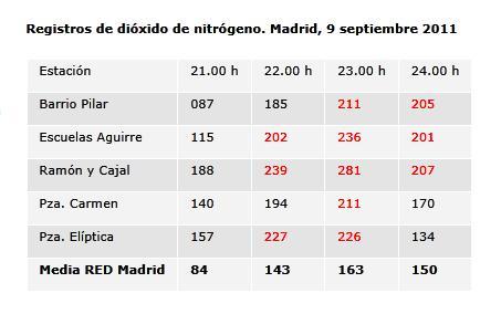 Madrid contaminado