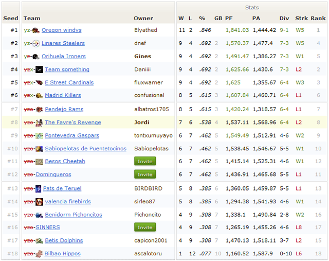 The Dinasty: Regular Season Ended