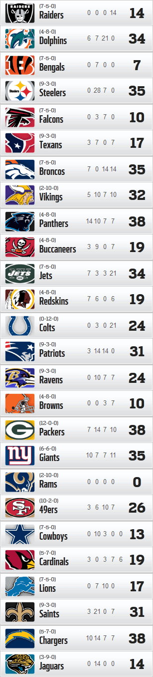 Resultados y Clasificaciones: Week 13