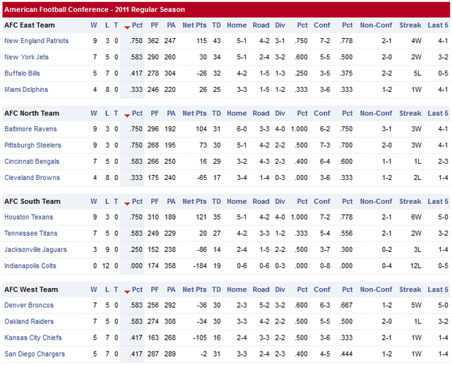 Resultados y Clasificaciones: Week 13