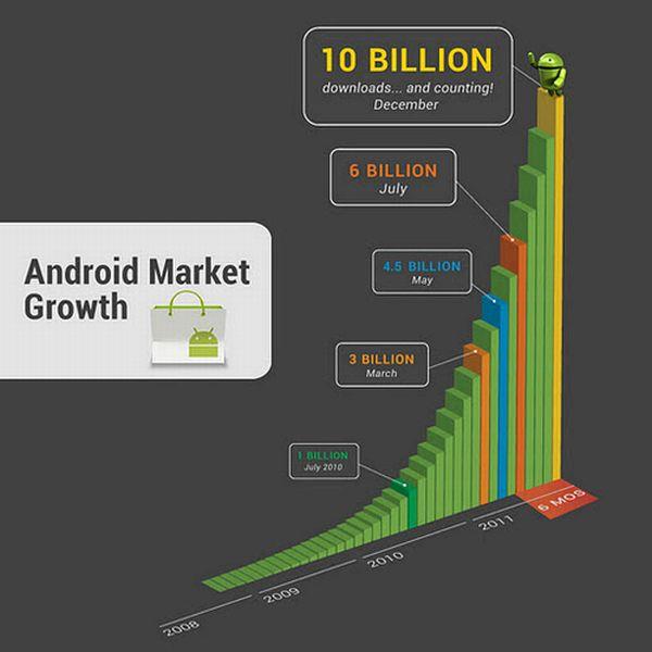 Android Market ya suma más de 10.000 millones de descargas