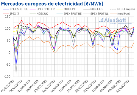 AleaSoft: Los mercados eléctricos europeos sufrieron el impacto de la subida de los precios del gas