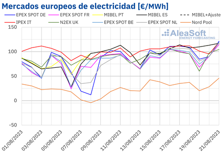 AleaSoft: precios del gas y CO2 y bajas renovables respaldan alza de los precios de los mercados eléctricos AleaSoft: precios del gas y CO2 y bajas renovables respaldan alza de los precios de los mercados eléctricos