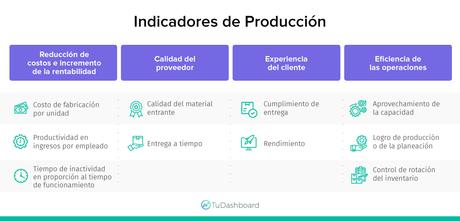 Indicadores de producción para medir el rendimiento de una fábrica. Indicadores de producción para medir el rendimiento de una fábrica.
