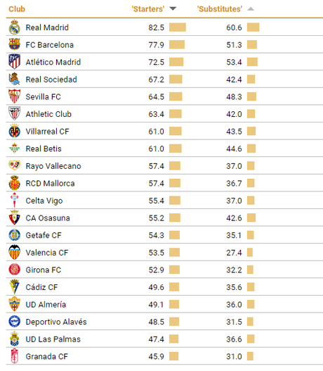CIES Observatory afirma que el Sevilla FC tiene la quinta plantilla más experimentada de LaLiga