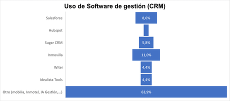 Uso de Software de gestión (CRM)