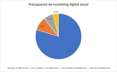 presupuesto-marketing-anual