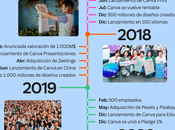Canva celebra años mundo diseño