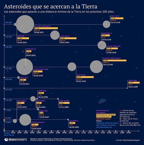 Los asteroides que podrían impactar con la Tierra en los próximos años Los asteroides que podrían impactar con la Tierra en los próximos años