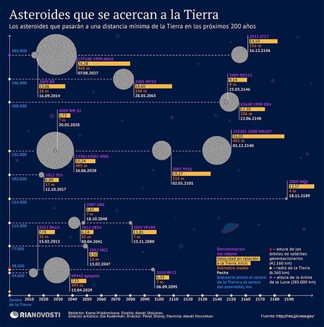 Los asteroides que podrían impactar con la Tierra en los próximos años
