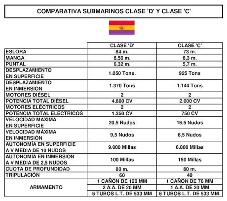 SUBMARINOS DE LA CLASE 'D', UN PROYECTO REPUBLICANO