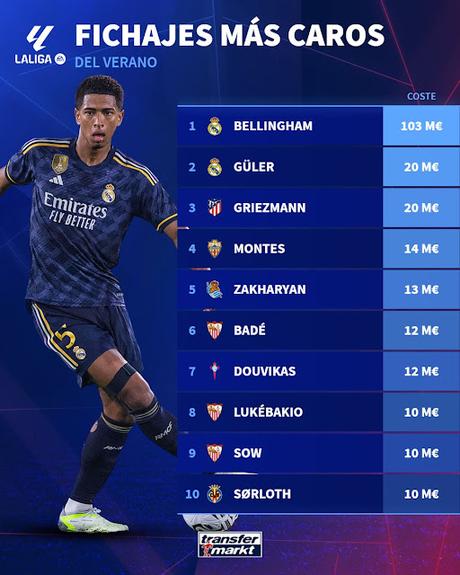 Badé, Lukébakio y Sow, entre los fichajes más caros de LaLiga